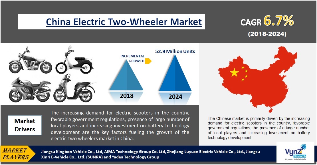 China Electric TwoWheelers Market Size Global Forecast Report 2024